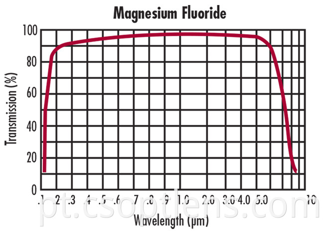 magnesium fluoride